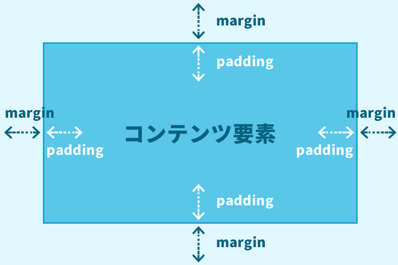 CSSで余白を指定する「margin（マージン）」と「padding（パディング）」を使い分けする方法