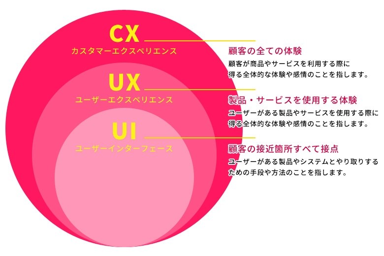 UI/UXの違いと重要性とは？デザインの視点から見るユーザー体験の向上を理解する