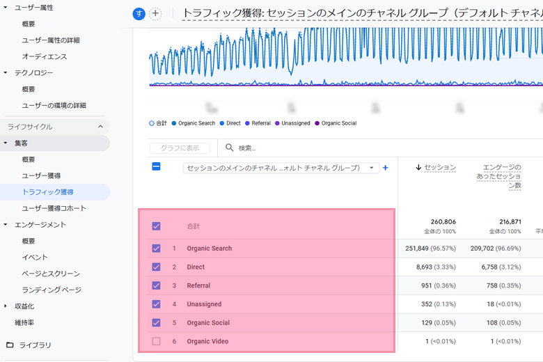 Google Analytics 4(アナリティクス4:GA4)の効果測定に役立つチャネルグループを解説